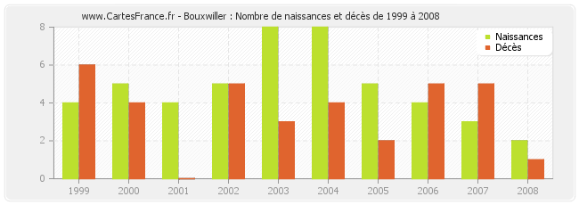 Bouxwiller : Nombre de naissances et décès de 1999 à 2008