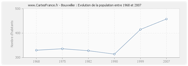 Population Bouxwiller