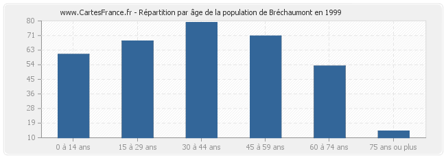 Répartition par âge de la population de Bréchaumont en 1999