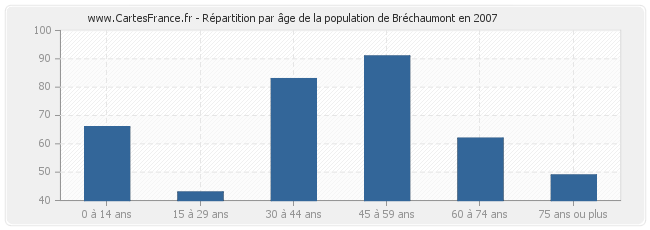 Répartition par âge de la population de Bréchaumont en 2007