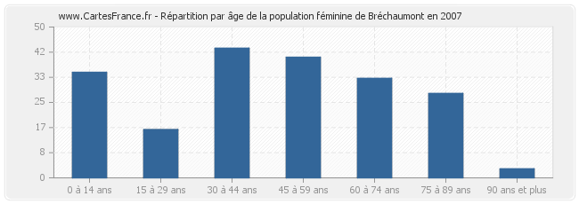 Répartition par âge de la population féminine de Bréchaumont en 2007