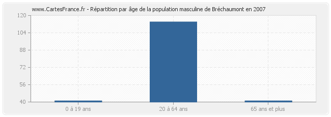 Répartition par âge de la population masculine de Bréchaumont en 2007