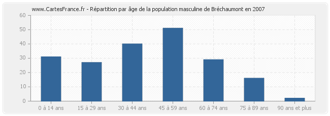 Répartition par âge de la population masculine de Bréchaumont en 2007