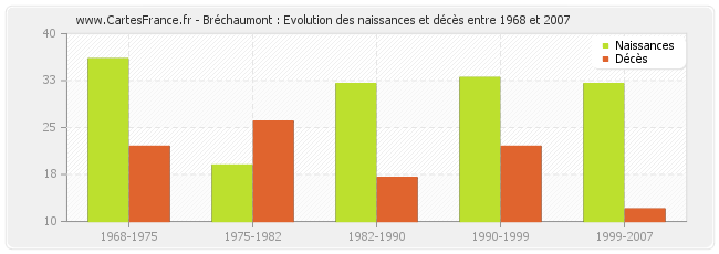 Bréchaumont : Evolution des naissances et décès entre 1968 et 2007