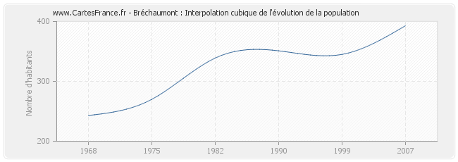 Bréchaumont : Interpolation cubique de l'évolution de la population