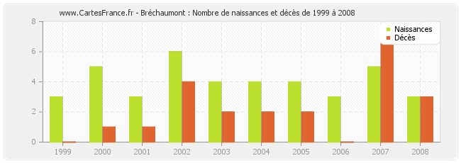 Bréchaumont : Nombre de naissances et décès de 1999 à 2008