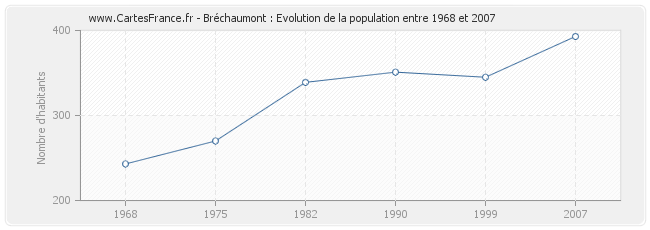 Population Bréchaumont
