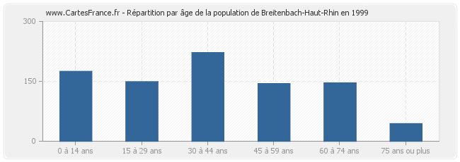 Répartition par âge de la population de Breitenbach-Haut-Rhin en 1999