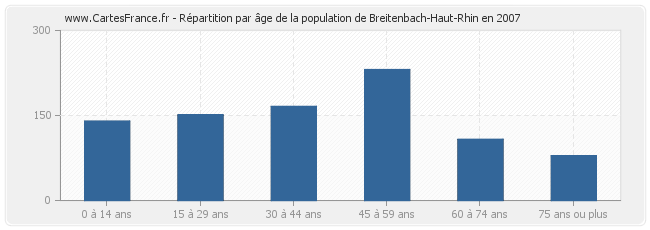 Répartition par âge de la population de Breitenbach-Haut-Rhin en 2007