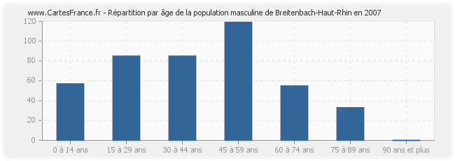 Répartition par âge de la population masculine de Breitenbach-Haut-Rhin en 2007