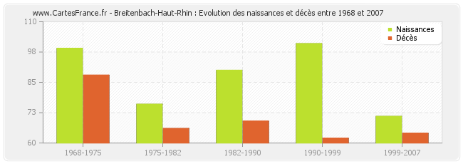 Breitenbach-Haut-Rhin : Evolution des naissances et décès entre 1968 et 2007