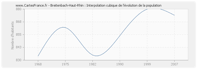 Breitenbach-Haut-Rhin : Interpolation cubique de l'évolution de la population