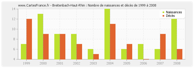 Breitenbach-Haut-Rhin : Nombre de naissances et décès de 1999 à 2008