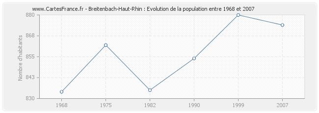 Population Breitenbach-Haut-Rhin