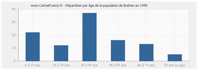 Répartition par âge de la population de Bretten en 1999