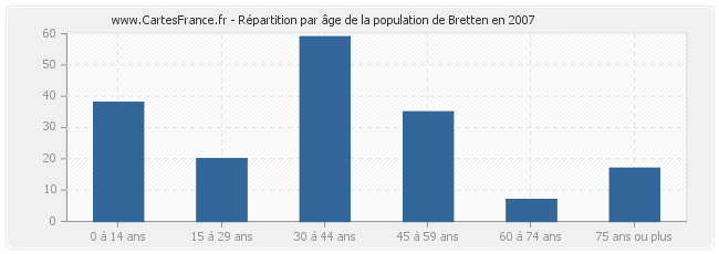 Répartition par âge de la population de Bretten en 2007