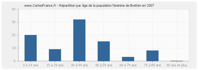 Répartition par âge de la population féminine de Bretten en 2007