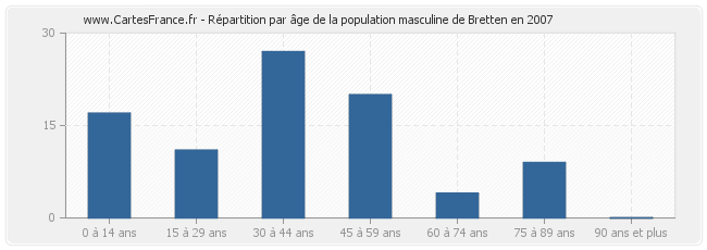 Répartition par âge de la population masculine de Bretten en 2007