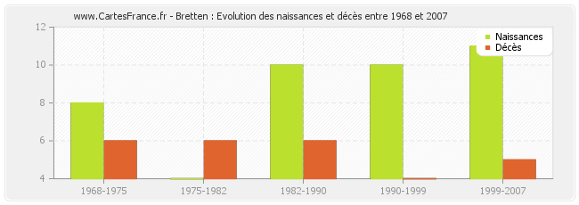 Bretten : Evolution des naissances et décès entre 1968 et 2007