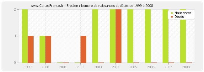 Bretten : Nombre de naissances et décès de 1999 à 2008