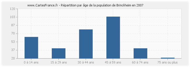 Répartition par âge de la population de Brinckheim en 2007