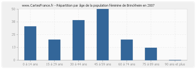 Répartition par âge de la population féminine de Brinckheim en 2007