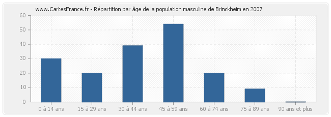 Répartition par âge de la population masculine de Brinckheim en 2007