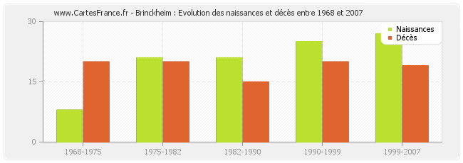 Brinckheim : Evolution des naissances et décès entre 1968 et 2007