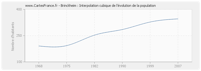 Brinckheim : Interpolation cubique de l'évolution de la population