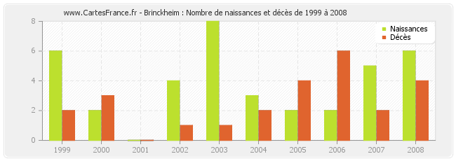 Brinckheim : Nombre de naissances et décès de 1999 à 2008