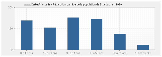 Répartition par âge de la population de Bruebach en 1999