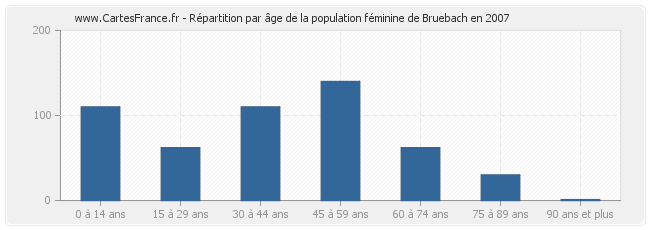 Répartition par âge de la population féminine de Bruebach en 2007