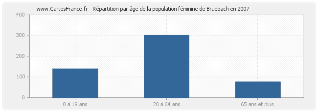 Répartition par âge de la population féminine de Bruebach en 2007