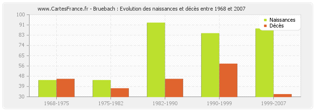 Bruebach : Evolution des naissances et décès entre 1968 et 2007