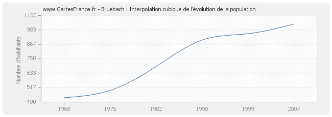 Bruebach : Interpolation cubique de l'évolution de la population