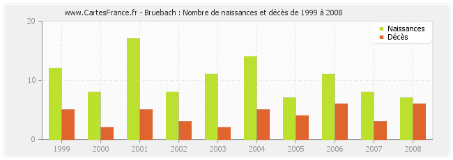 Bruebach : Nombre de naissances et décès de 1999 à 2008
