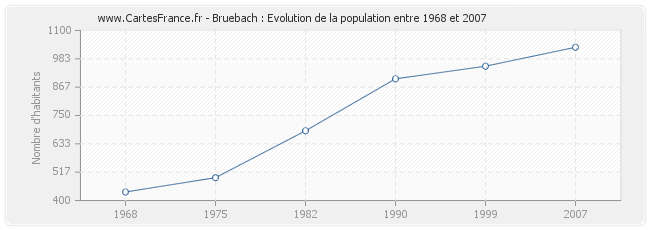 Population Bruebach