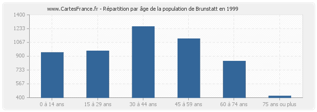 Répartition par âge de la population de Brunstatt en 1999