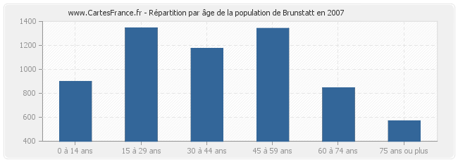 Répartition par âge de la population de Brunstatt en 2007