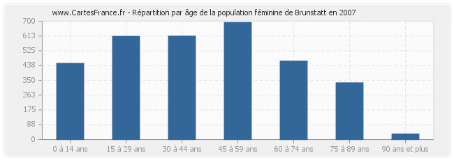 Répartition par âge de la population féminine de Brunstatt en 2007