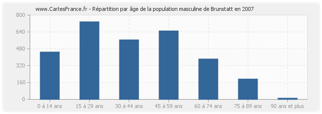 Répartition par âge de la population masculine de Brunstatt en 2007