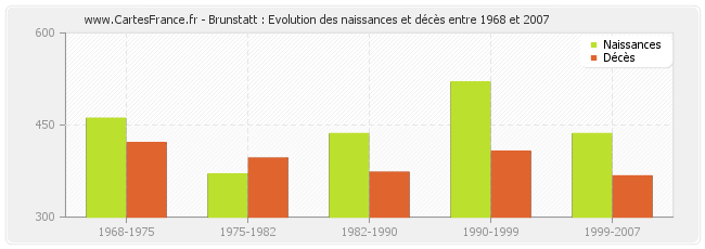 Brunstatt : Evolution des naissances et décès entre 1968 et 2007