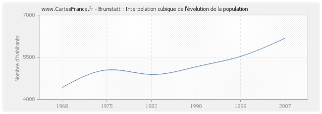 Brunstatt : Interpolation cubique de l'évolution de la population