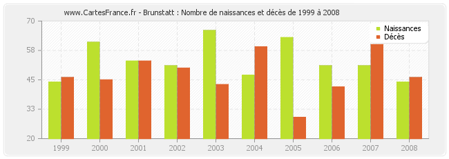Brunstatt : Nombre de naissances et décès de 1999 à 2008