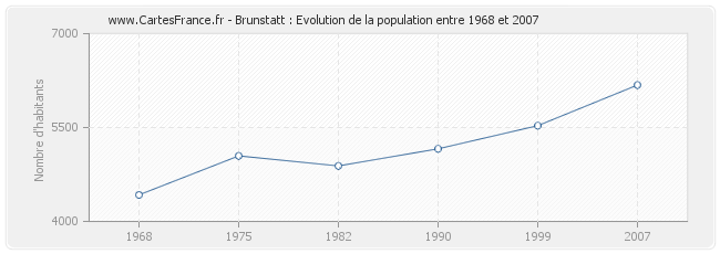 Population Brunstatt