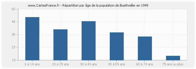 Répartition par âge de la population de Buethwiller en 1999