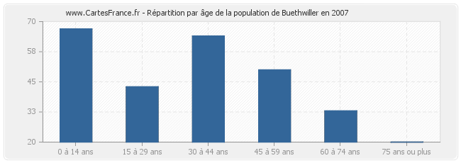 Répartition par âge de la population de Buethwiller en 2007