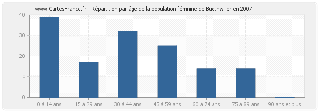 Répartition par âge de la population féminine de Buethwiller en 2007