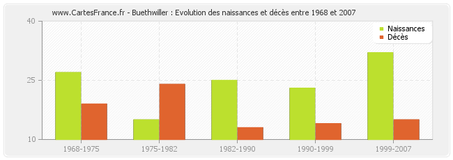 Buethwiller : Evolution des naissances et décès entre 1968 et 2007