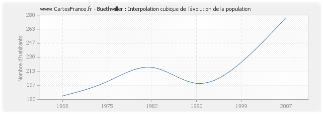 Buethwiller : Interpolation cubique de l'évolution de la population